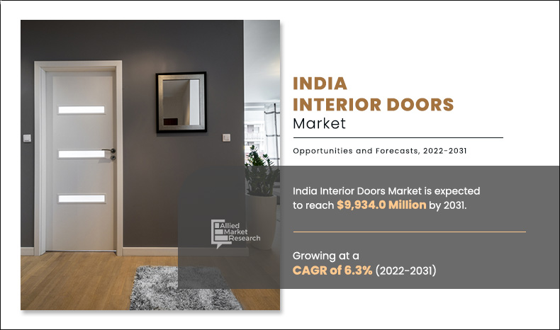 India Interior Doors Market Is Expected to Generate $9.9 Billion by 2031: Allied Market Research