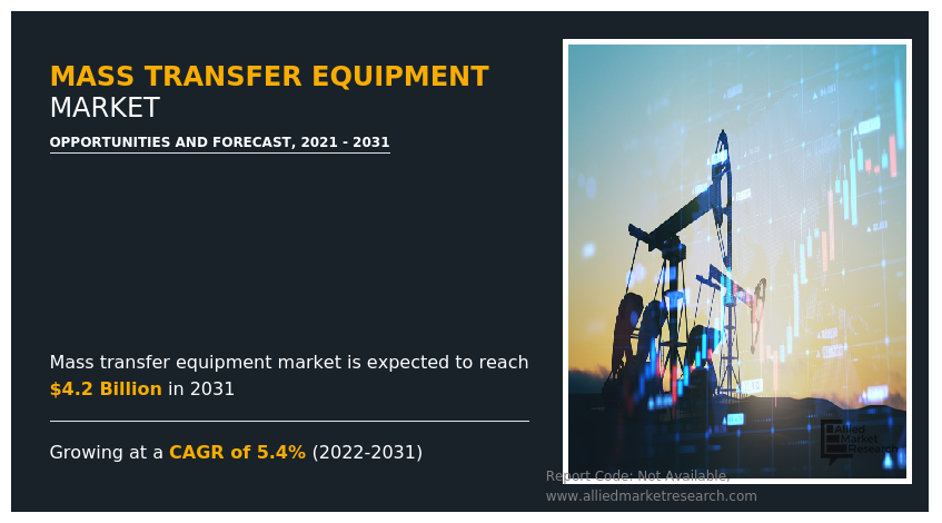Global Mass Transfer Equipment Market Is Expected to Generate $4.2 Billion by 2031: Allied Market Research