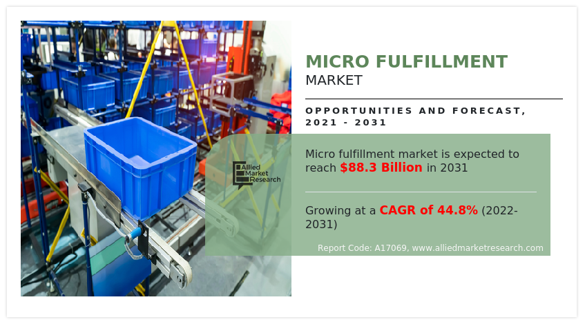 Global Micro Fulfillment Market to Reach $88.3 Billion by 2031: Says AMR
