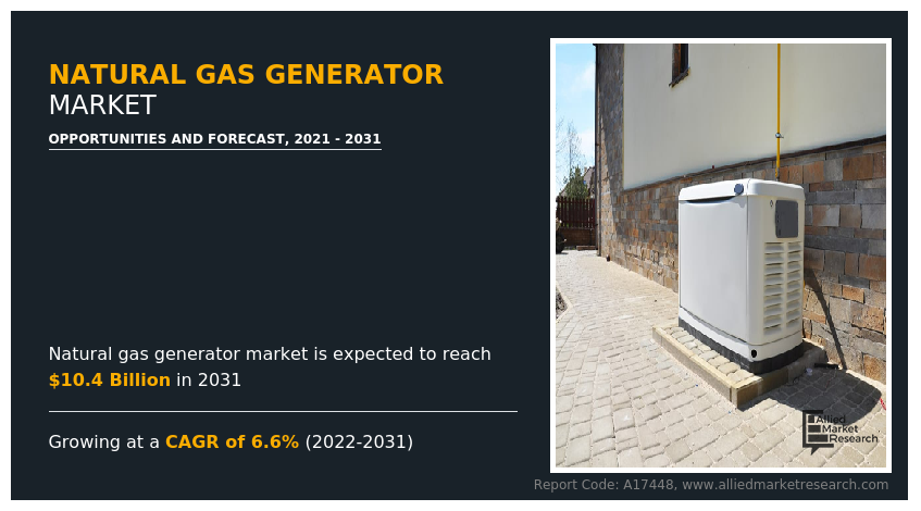 Natural Gas Generator Market to Garner $10.4 Billion by 2031: Says AMR