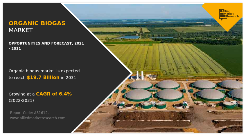 Organic Biogas Market to Reach $19.7 Billion by 2031: Allied Market Research