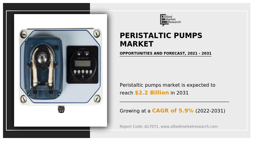 Global Peristaltic Pumps Market Is Expected to Generate $2.2 Billion by 2031: Allied Market Research