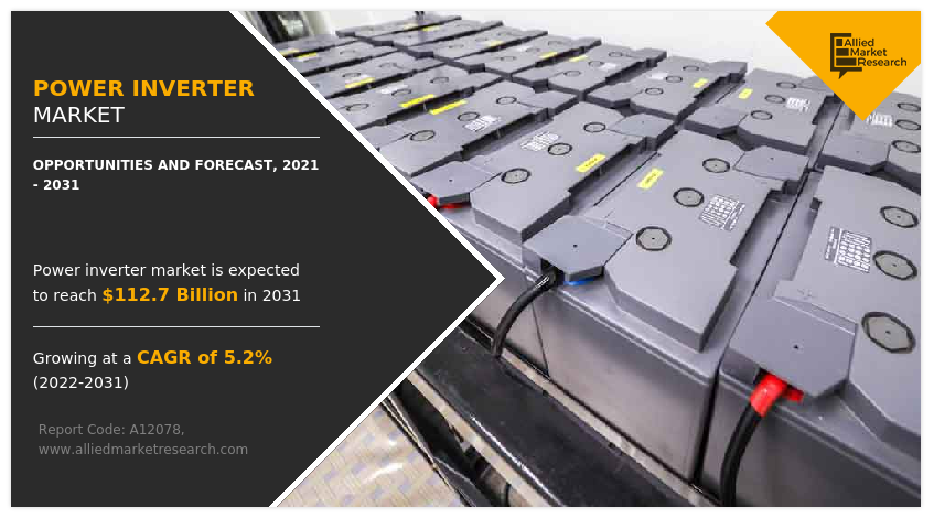Power Inverter Market Is Expected to Reach $112.7 Billion by 2031: Allied Market Research