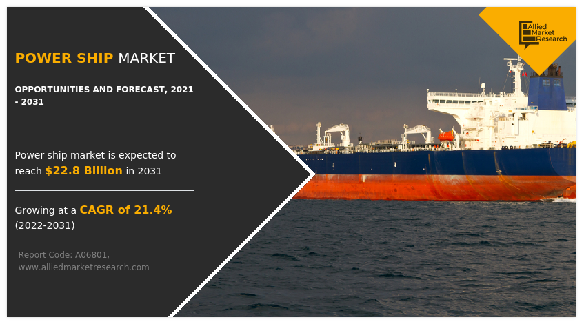Powership Market to Reach $22.8 Billion, Globally, by 2031 at 21.4% CAGR: Allied Market Research