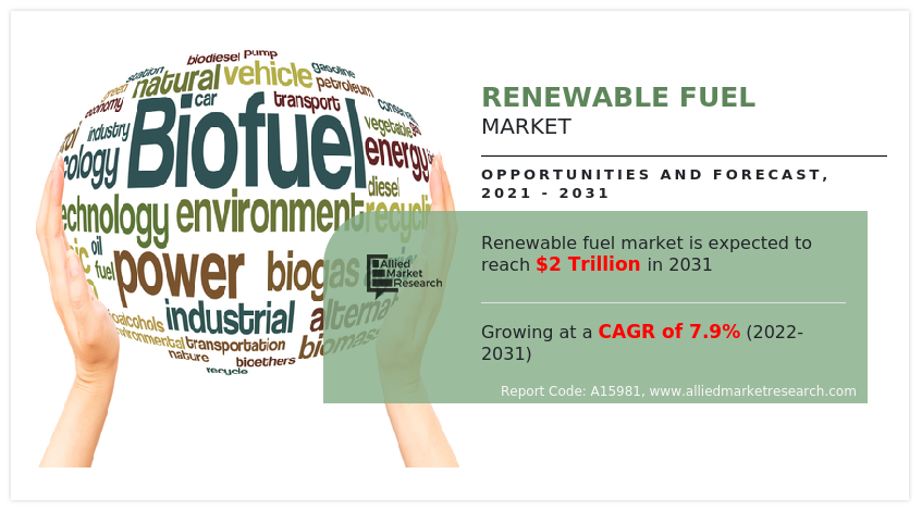 Renewable Fuel Market Is Expected to Generate $2.0 Trillion by 2031: Allied Market Research