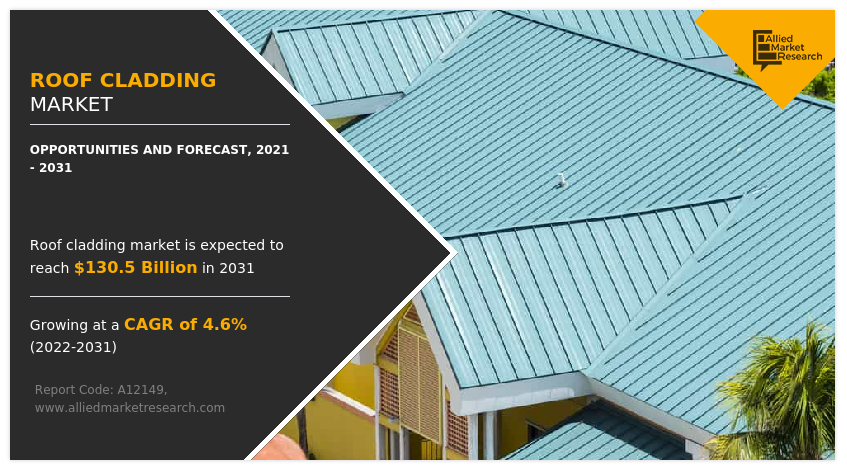 Global Roof Cladding Market to Reach $130.5 Billion by 2031: Allied Market Research