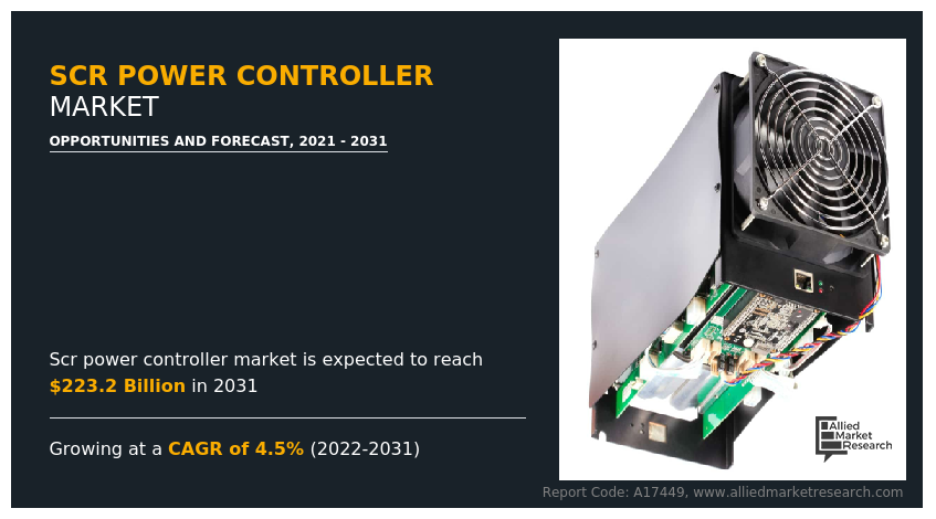 SCR Power Controller Market to Garner $223.2 Billion by 2031, Says Allied Market Research