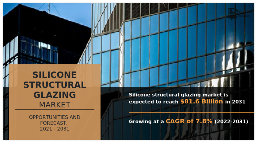 Global Silicone Structural Glazing Market Is Expected to Reach $81.6 Billion by 2031: Says AMR