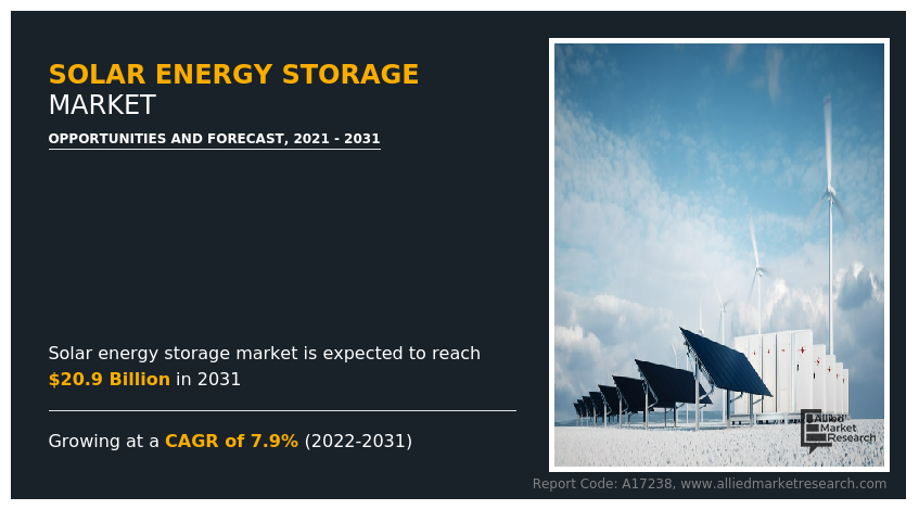 Solar Energy Storage Market Size to Rake $20.9 Billion, Globally, by 2031 at 7.9% CAGR: Allied Market Research