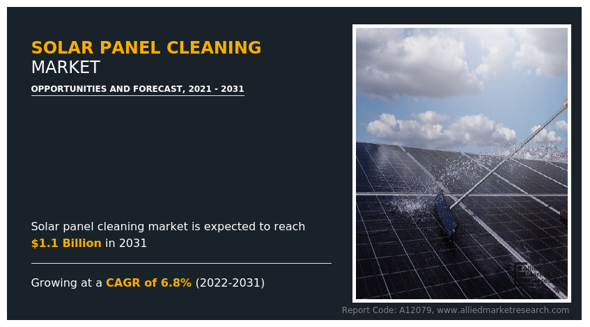 Solar Panel Cleaning Market to Surpass $1.1 Billion by 2031: Says AMR