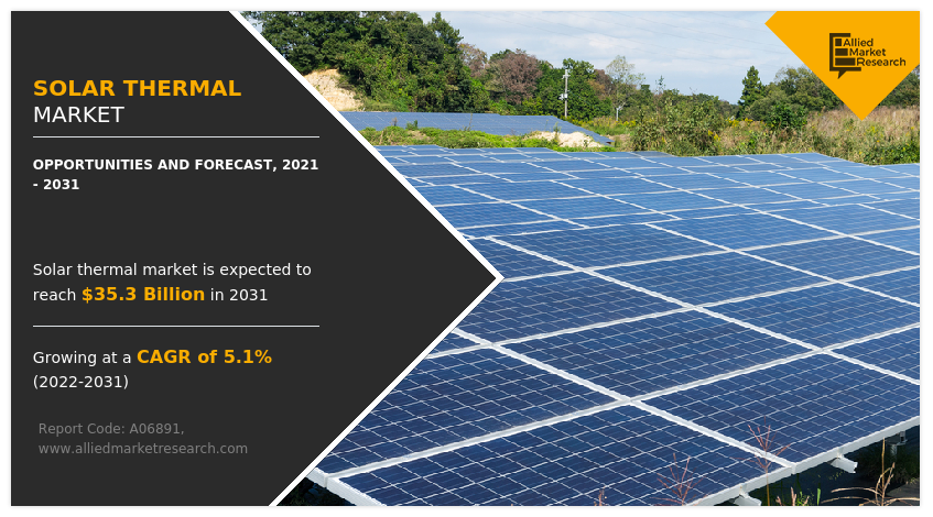 Solar Thermal Market Growing Rapidly to Hit $35.3 Billion at 5.1% CAGR by 2031: Says AMR