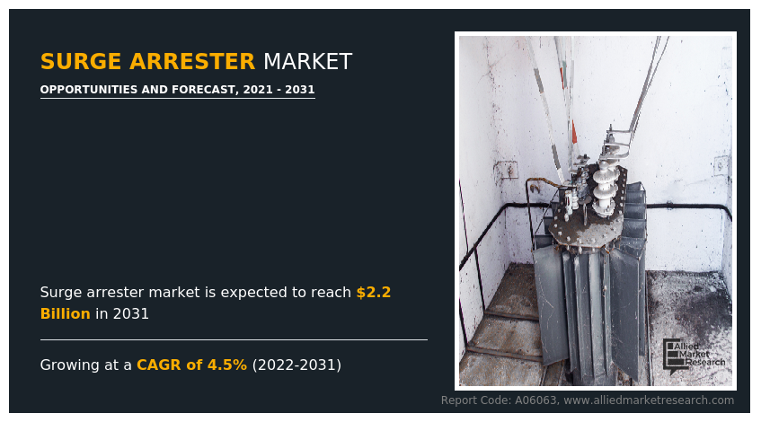 Surge Arrester Market to Surpass $2.2 Billion by 2031: Allied Market Research