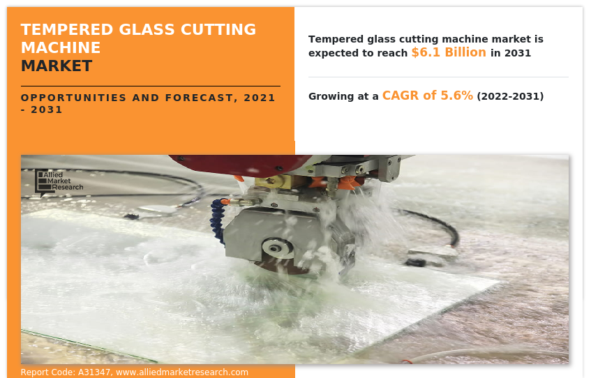 Global Tempered Glass Cutting Machine Market to Reach $6,061.51 million by 2031: Allied Market Research
