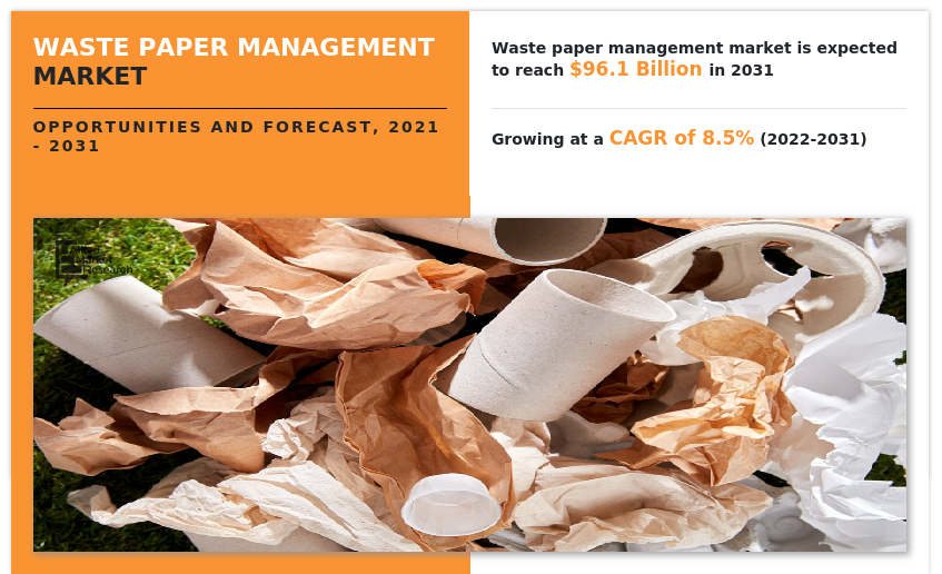 Global Waste Paper Management Market Is Expected to Generate $96.1 Billion by 2031: Allied Market Research