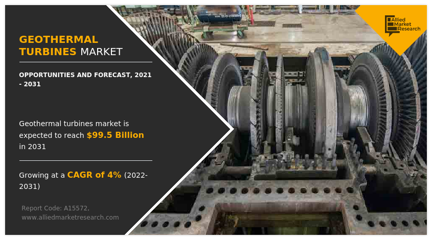 Geothermal Turbine Market to Reach $99.5 Bn, Globally, by 2031 at 4.0% CAGR: AMR