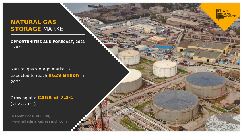 Natural Gas Storage Market to Reach $629.0 Billion, Globally, by 2031 at 7.4% CAGR: Allied Market Research